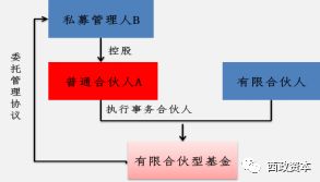 私募基金架構創新與合規路徑 多GP受托管理模式及非持牌發行方案探討